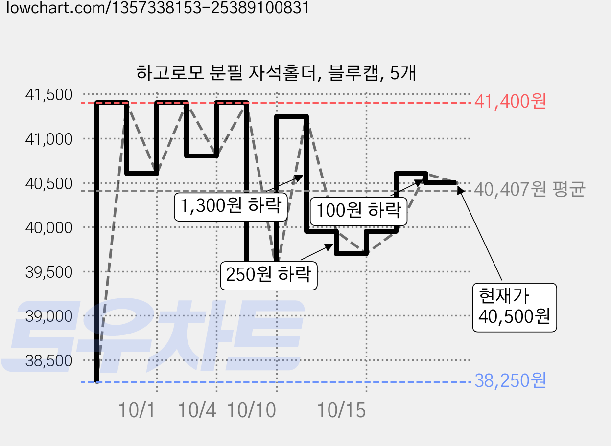 하고로모 분필 자석홀더, 블루캡, 5개 가격 변동 차트, 현재가 39,700원, 관측 최저가 38,250원