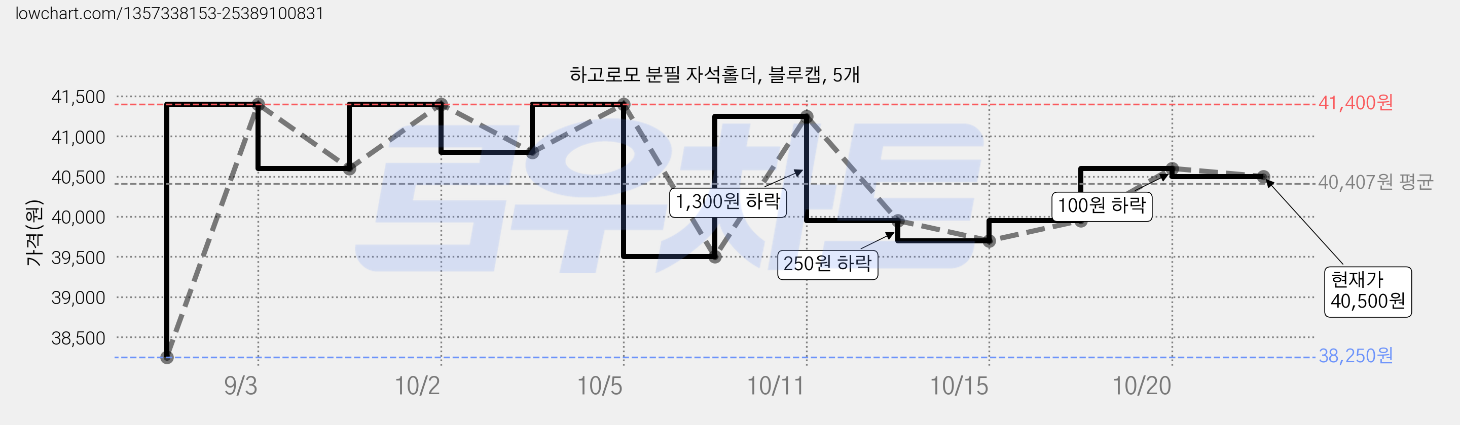 하고로모 분필 자석홀더, 블루캡, 5개 가격 변동 차트, 현재가 39,700원, 관측 최저가 38,250원