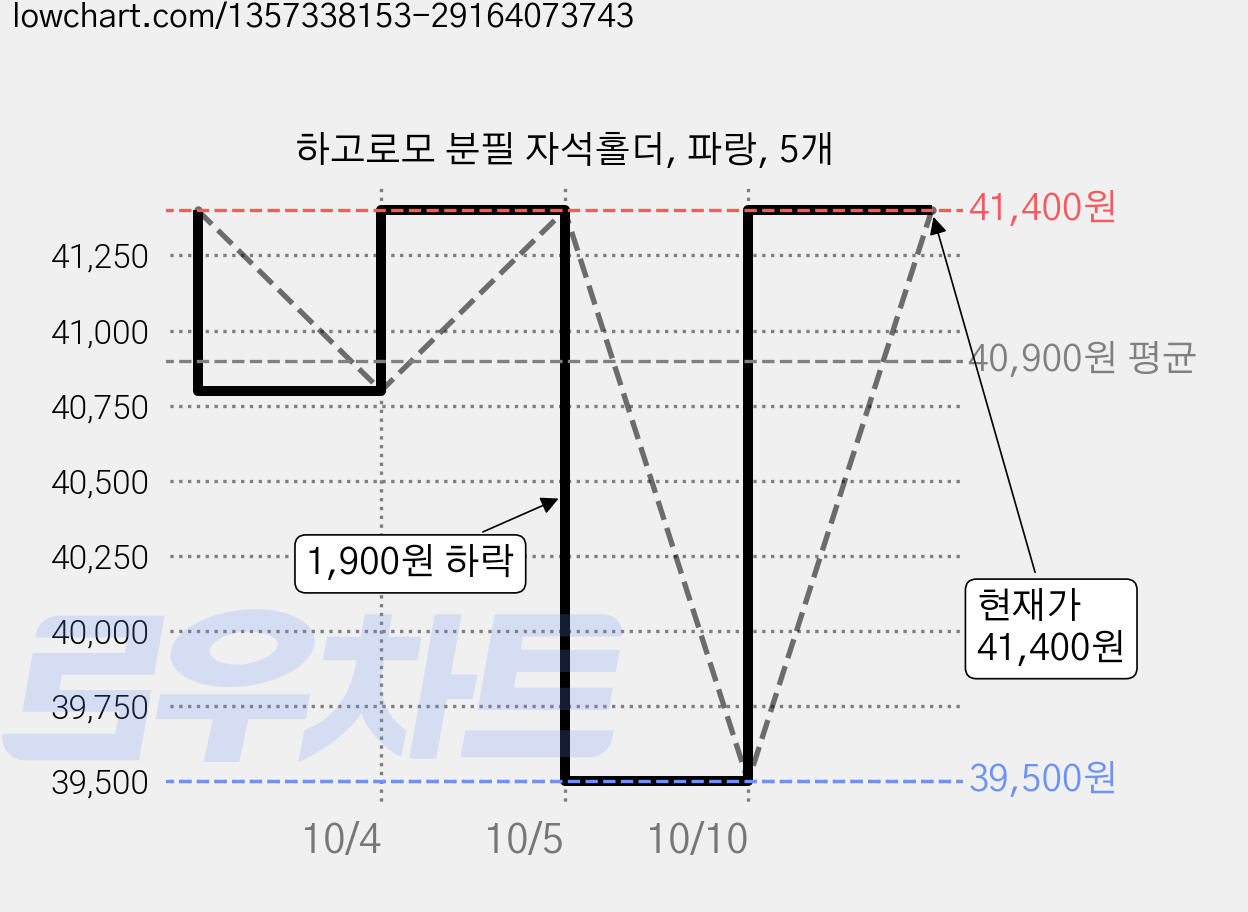 하고로모 분필 자석홀더, 파랑, 5개 가격 변동 차트, 현재가 41,400원, 관측 최저가 39,500원