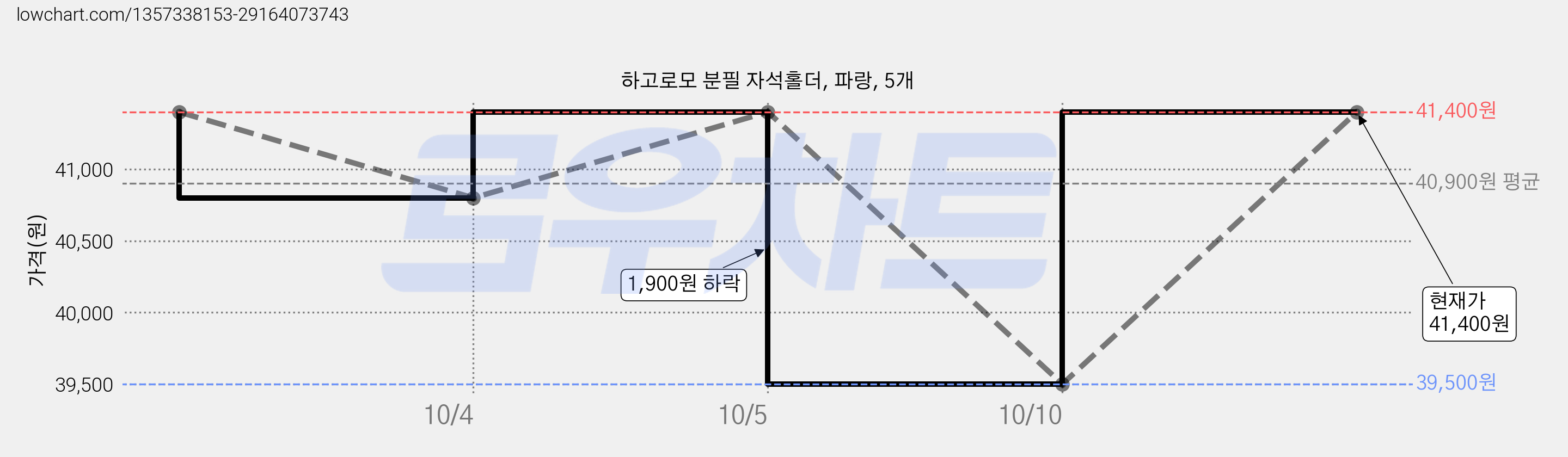 하고로모 분필 자석홀더, 파랑, 5개 가격 변동 차트, 현재가 41,400원, 관측 최저가 39,500원