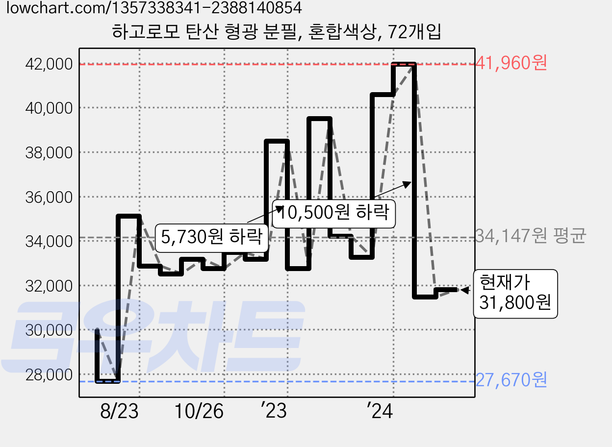 하고로모 탄산 형광 분필, 혼합색상, 72개입 가격 변동 차트, 현재가 31,800원, 관측 최저가 26,500원