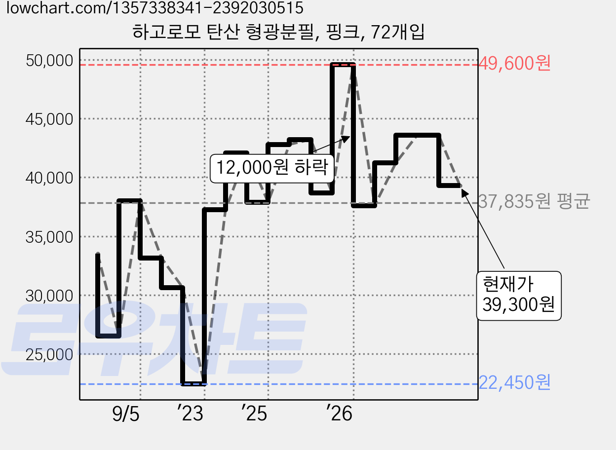 하고로모 탄산 형광분필, 핑크, 72개입 가격 변동 차트, 현재가 39,300원, 관측 최저가 22,450원