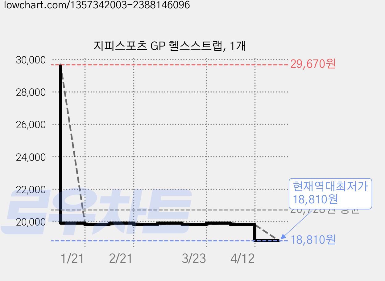 지피스포츠 GP 헬스스트랩, 1개 가격 변동 차트, 현재가 18,810원, 역대최저가