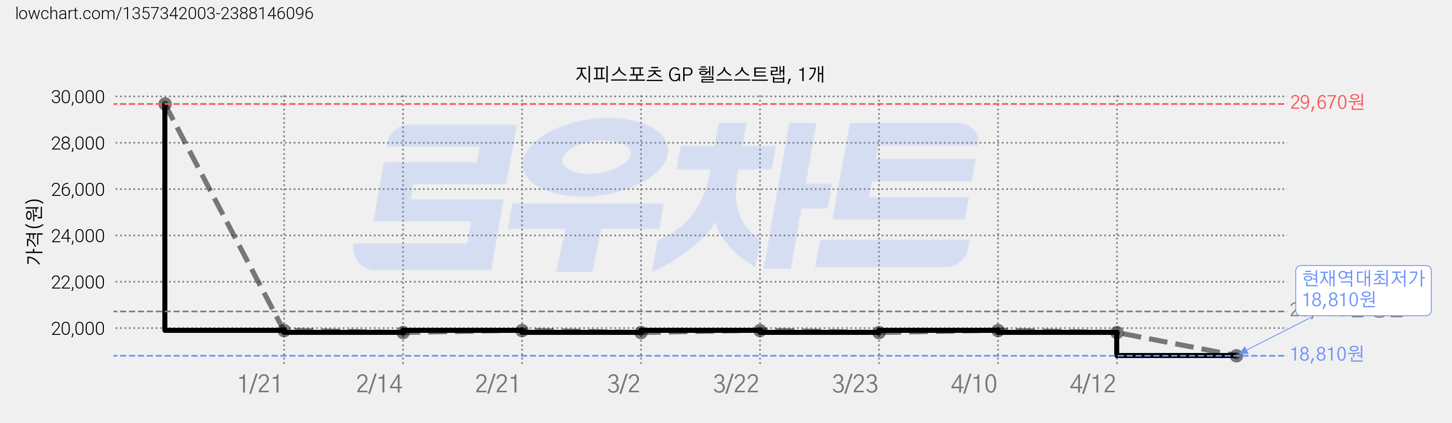 지피스포츠 GP 헬스스트랩, 1개 가격 변동 차트, 현재가 18,810원, 역대최저가