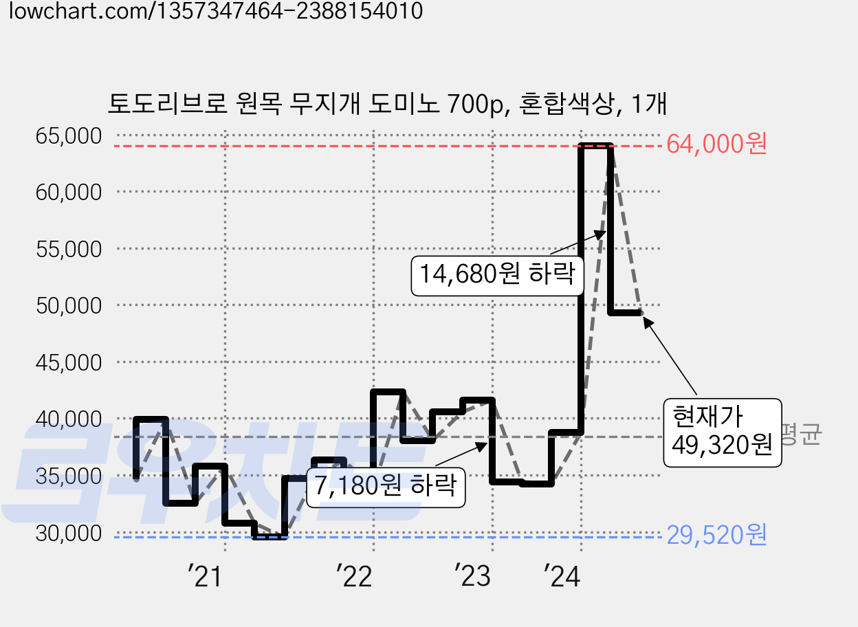 토도리브로 원목 무지개 도미노 700p, 혼합색상, 1개 가격 변동 차트, 현재가 49,320원, 관측 최저가 29,260원