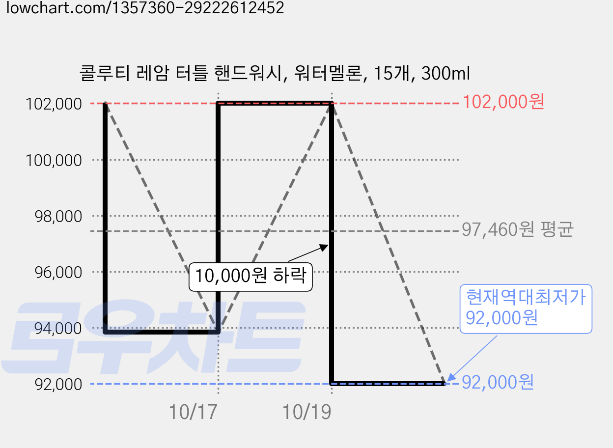 콜루티 레암 터틀 핸드워시, 워터멜론, 15개, 300ml 가격 변동 차트, 현재가 92,000원, 역대최저가
