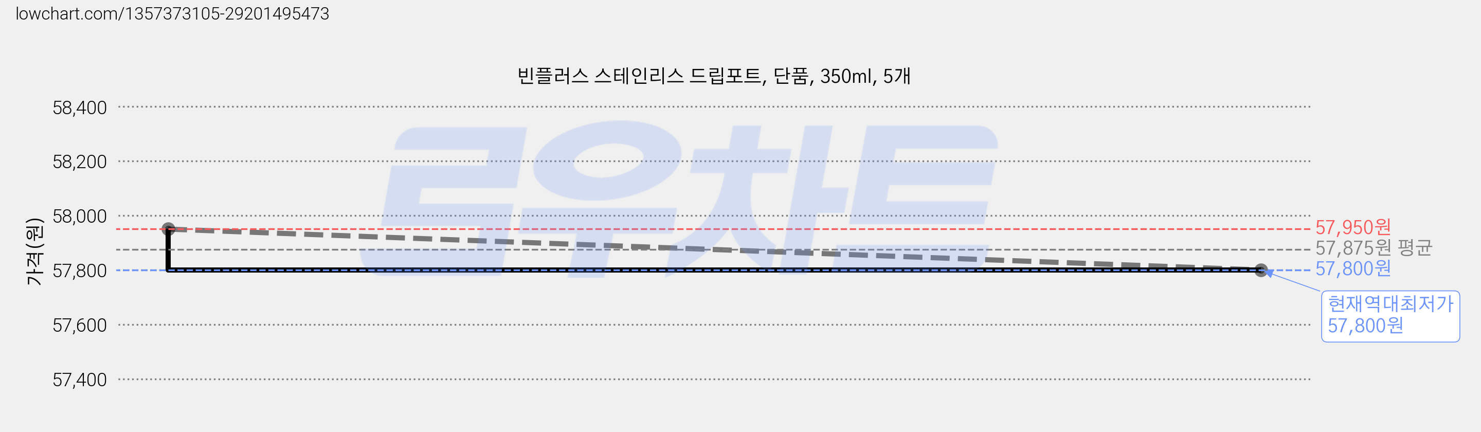 빈플러스 스테인리스 드립포트, 단품, 350ml, 5개 가격 변동 차트, 현재가 57,800원, 역대최저가