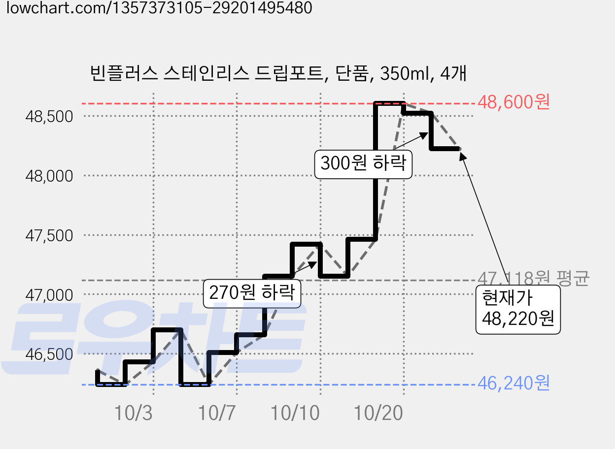 빈플러스 스테인리스 드립포트, 단품, 350ml, 4개 가격 변동 차트, 현재가 48,220원, 관측 최저가 46,240원