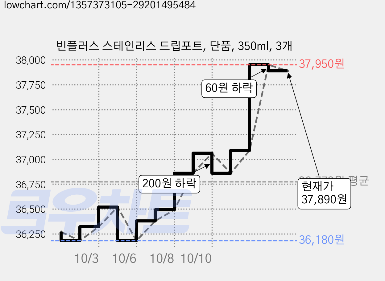 빈플러스 스테인리스 드립포트, 단품, 350ml, 3개 가격 변동 차트, 현재가 37,890원, 관측 최저가 36,180원