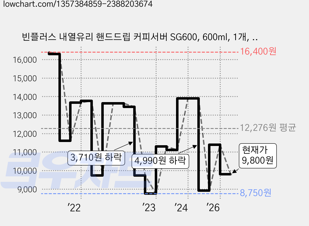 빈플러스 내열유리 핸드드립 커피서버 SG600, 600ml, 1개, 단품 가격 변동 차트, 현재가 9,800원, 관측 최저가 7,000원