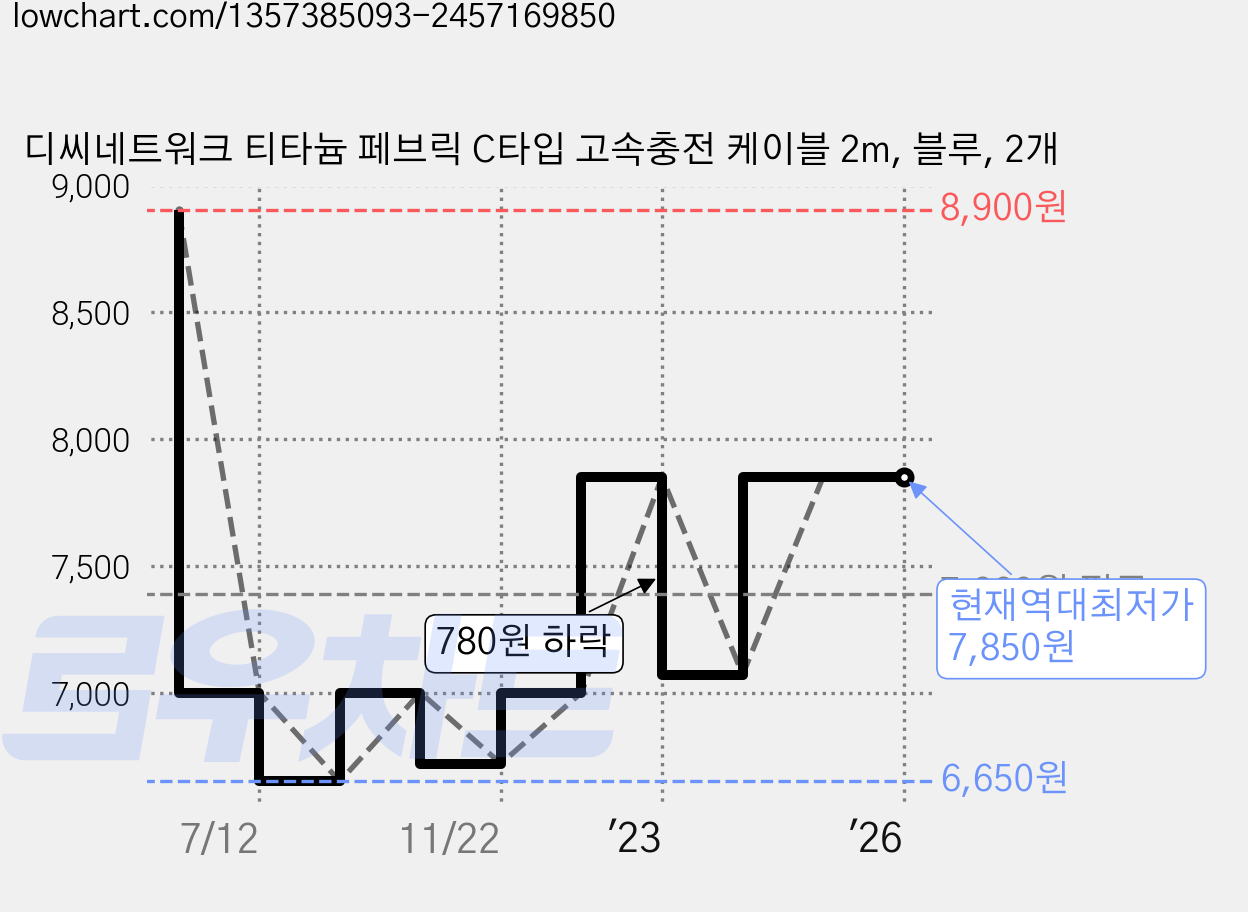 디씨네트워크 티타늄 페브릭 C타입 고속충전 케이블 2m, 블루, 2개 가격 변동 차트, 현재가 7,850원, 역대최저가