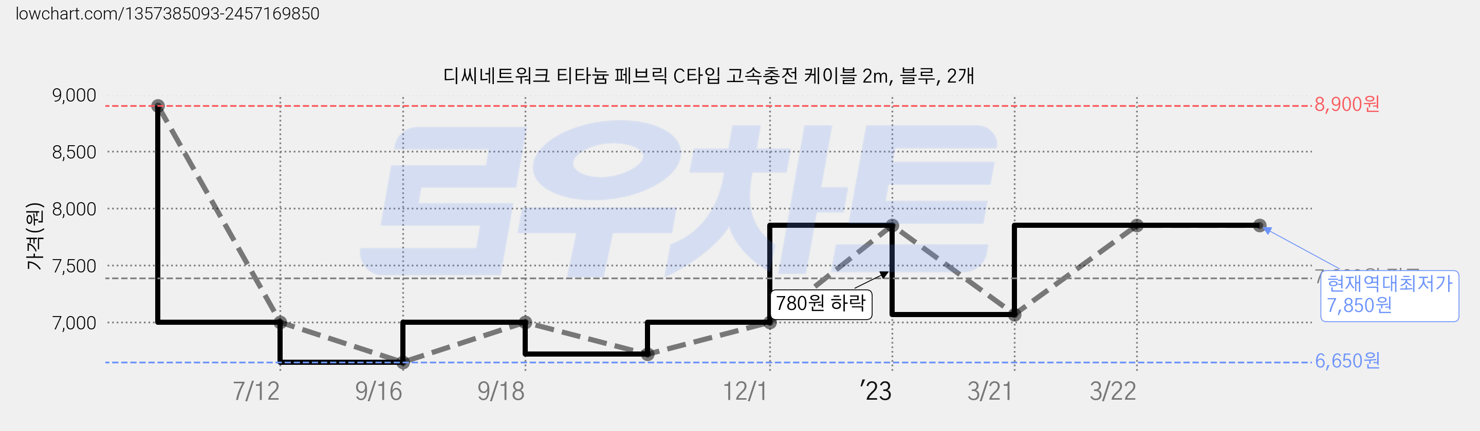 디씨네트워크 티타늄 페브릭 C타입 고속충전 케이블 2m, 블루, 2개 가격 변동 차트, 현재가 7,850원, 역대최저가