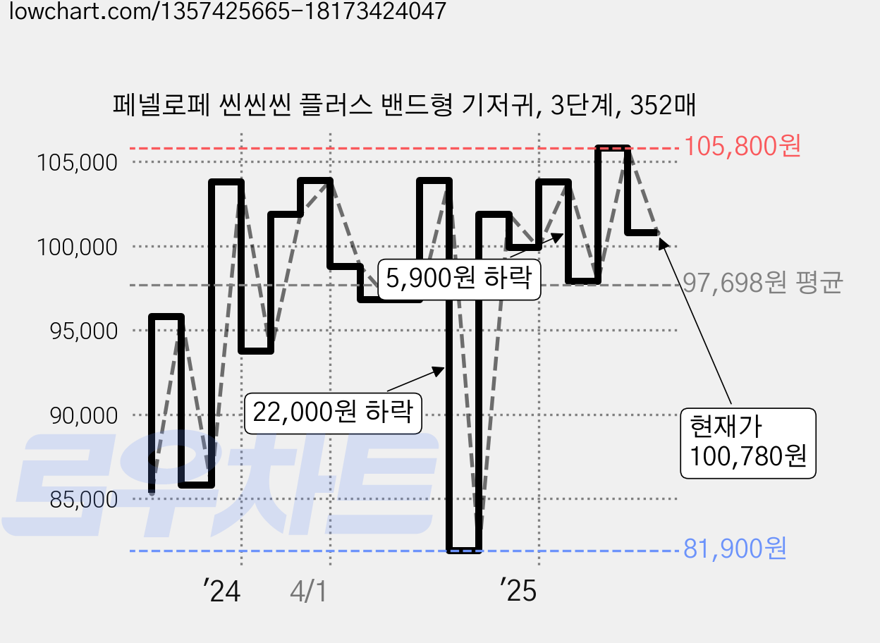 페넬로페 씬씬씬 플러스 밴드형 기저귀, 3단계, 352매 가격 변동 차트, 현재가 100,780원, 관측 최저가 81,900원