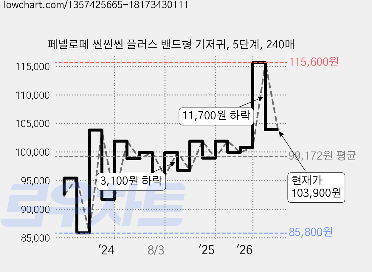 페넬로페 씬씬씬 플러스 밴드형 기저귀, 5단계, 240매 가격 변동 차트, 현재가 103,900원, 관측 최저가 85,800원