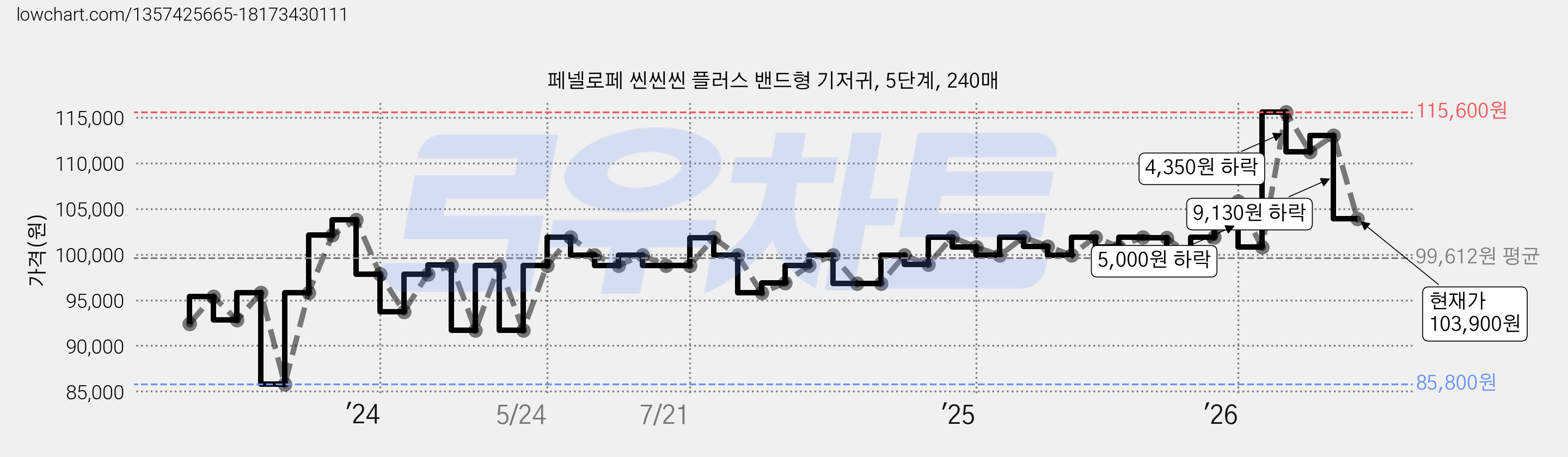 페넬로페 씬씬씬 플러스 밴드형 기저귀, 5단계, 240매 가격 변동 차트, 현재가 103,900원, 관측 최저가 85,800원