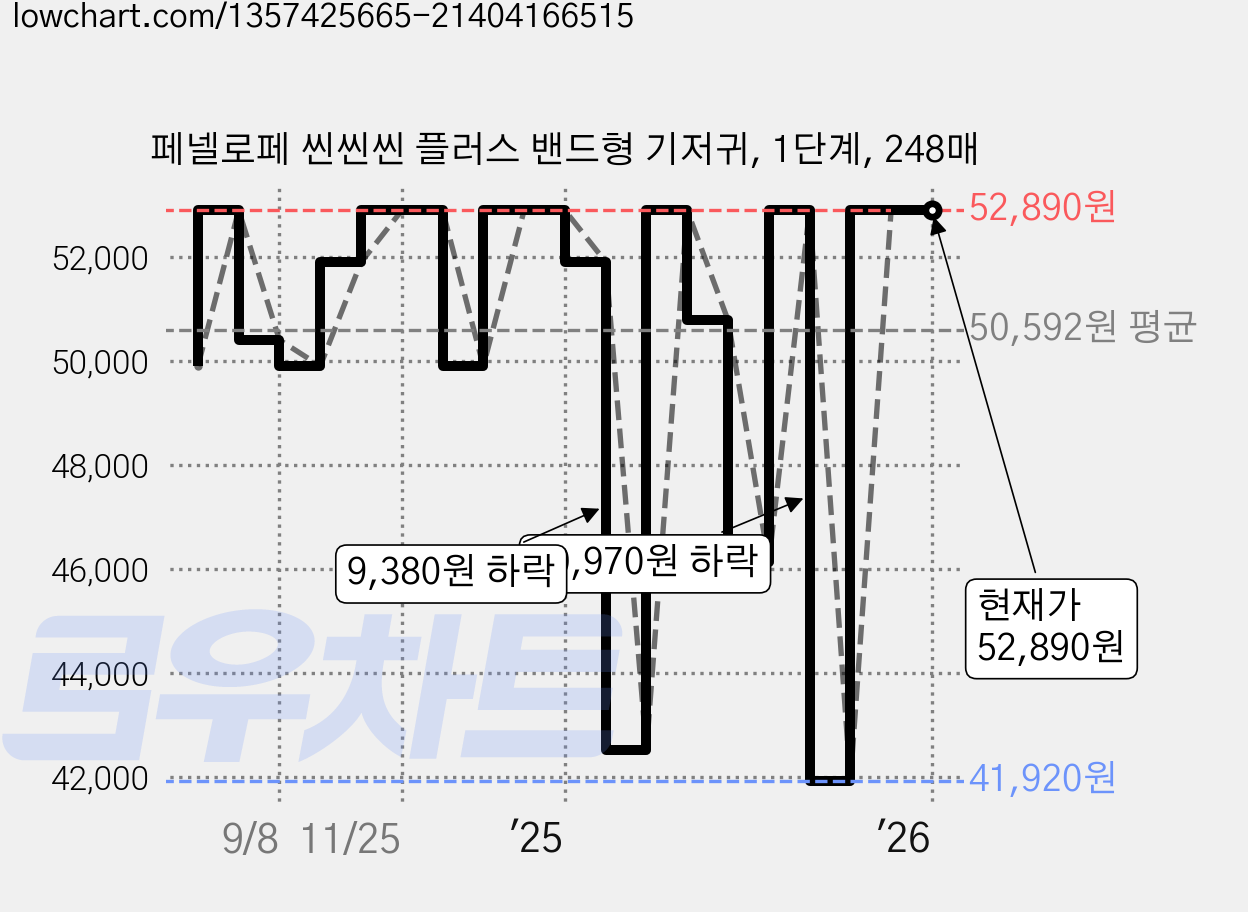 페넬로페 씬씬씬 플러스 밴드형 기저귀, 1단계, 248매 가격 변동 차트, 현재가 52,890원, 역대최저가
