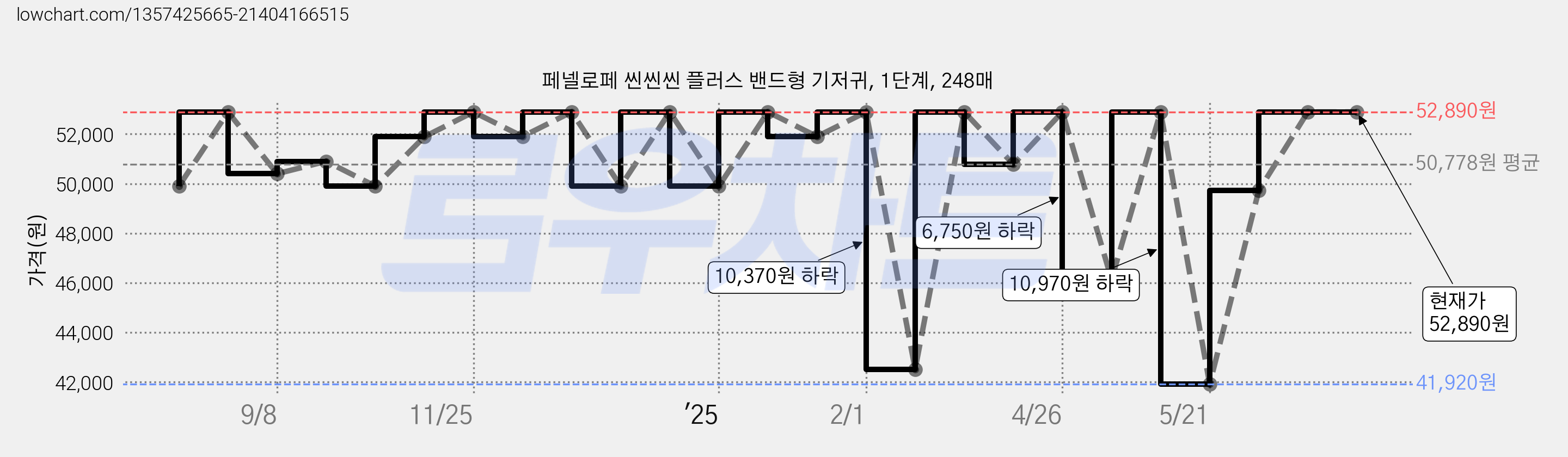페넬로페 씬씬씬 플러스 밴드형 기저귀, 1단계, 248매 가격 변동 차트, 현재가 52,890원, 역대최저가