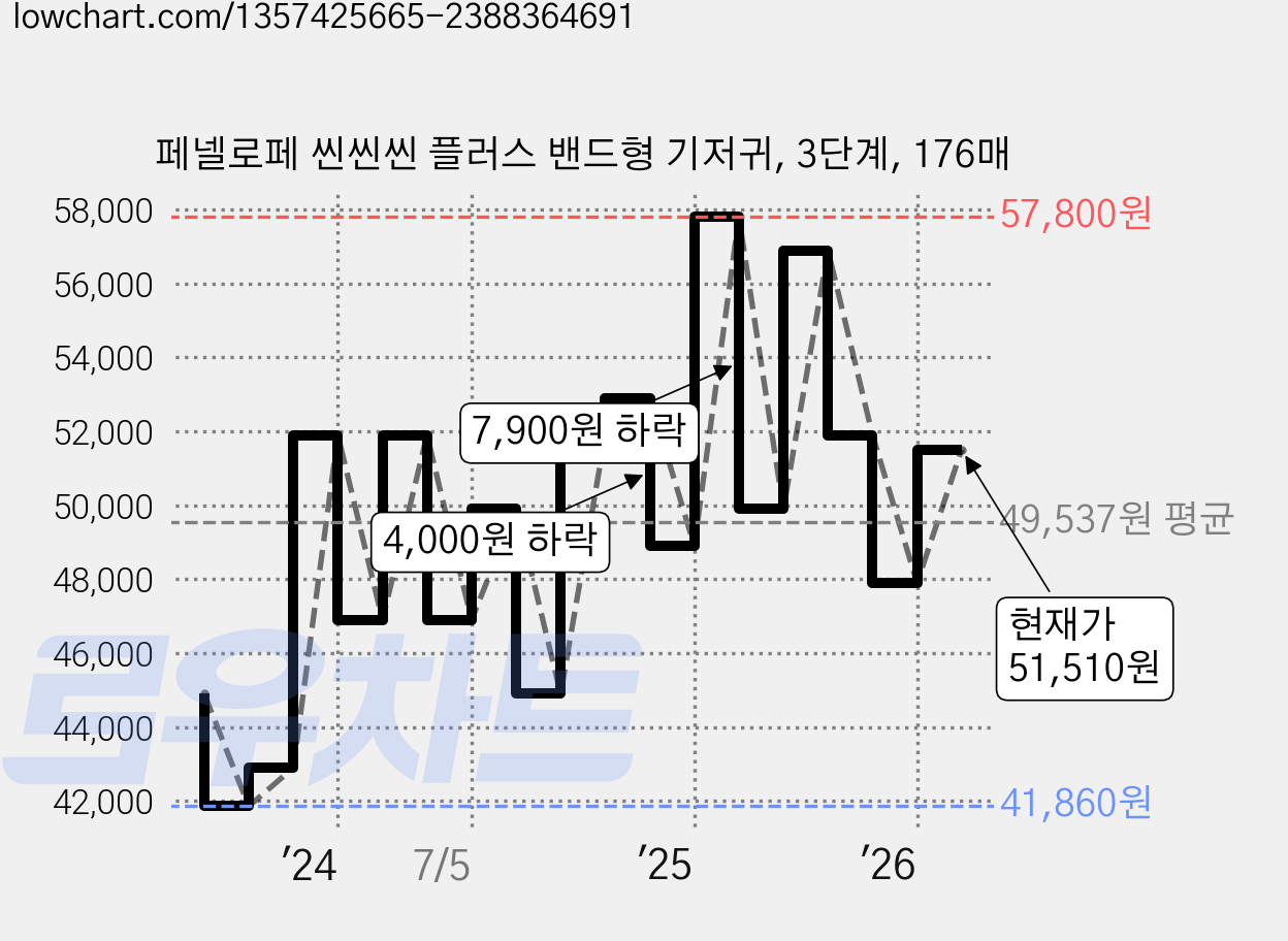 페넬로페 씬씬씬 플러스 밴드형 기저귀, 3단계, 176매 가격 변동 차트, 현재가 51,510원, 관측 최저가 41,790원