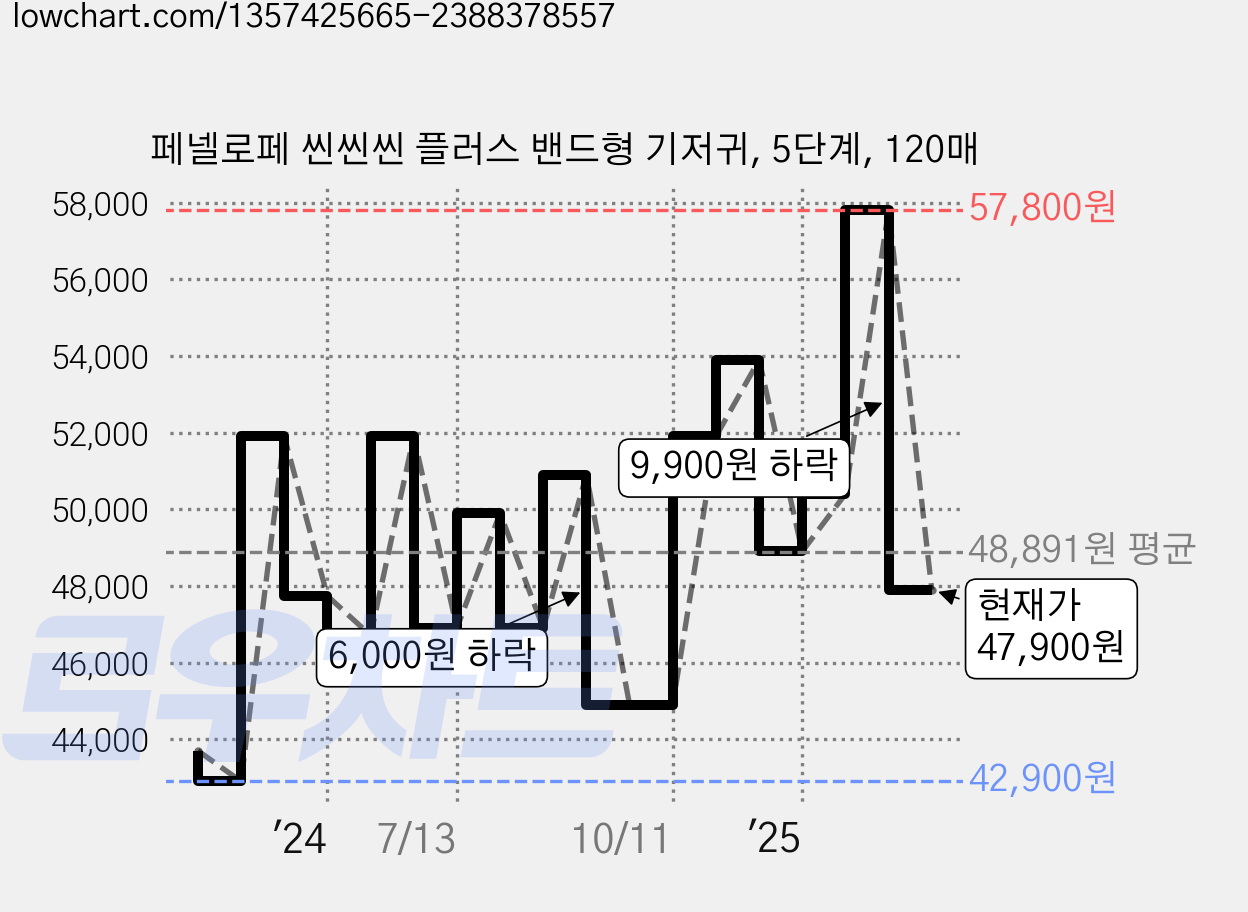 페넬로페 씬씬씬 플러스 밴드형 기저귀, 5단계, 120매 가격 변동 차트, 현재가 47,900원, 관측 최저가 42,900원