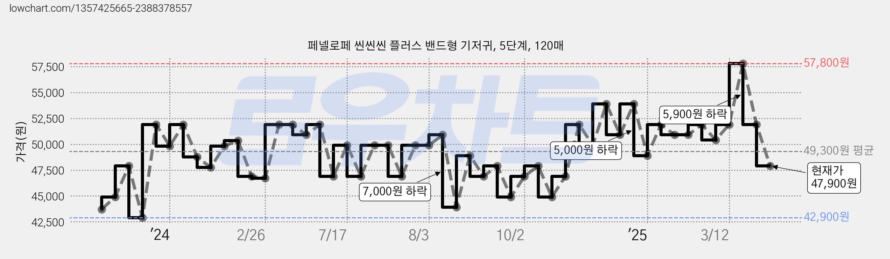 페넬로페 씬씬씬 플러스 밴드형 기저귀, 5단계, 120매 가격 변동 차트, 현재가 47,900원, 관측 최저가 42,900원