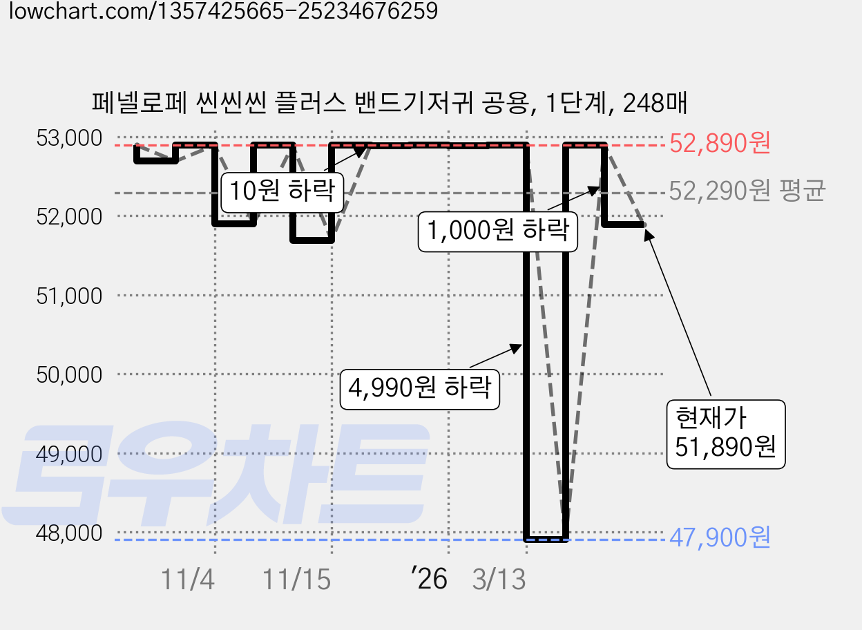 페넬로페 씬씬씬 플러스 밴드기저귀 공용, 1단계, 248매 가격 변동 차트, 현재가 51,890원, 관측 최저가 47,900원