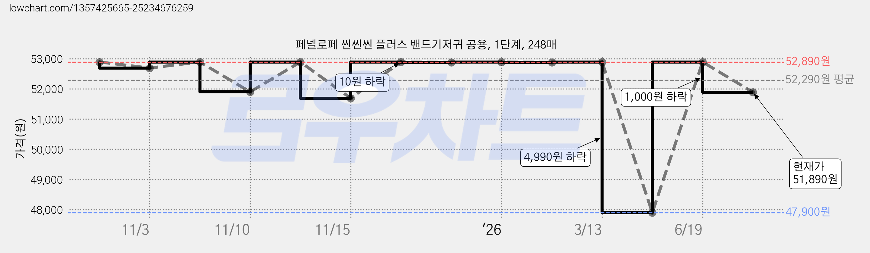 페넬로페 씬씬씬 플러스 밴드기저귀 공용, 1단계, 248매 가격 변동 차트, 현재가 51,890원, 관측 최저가 47,900원