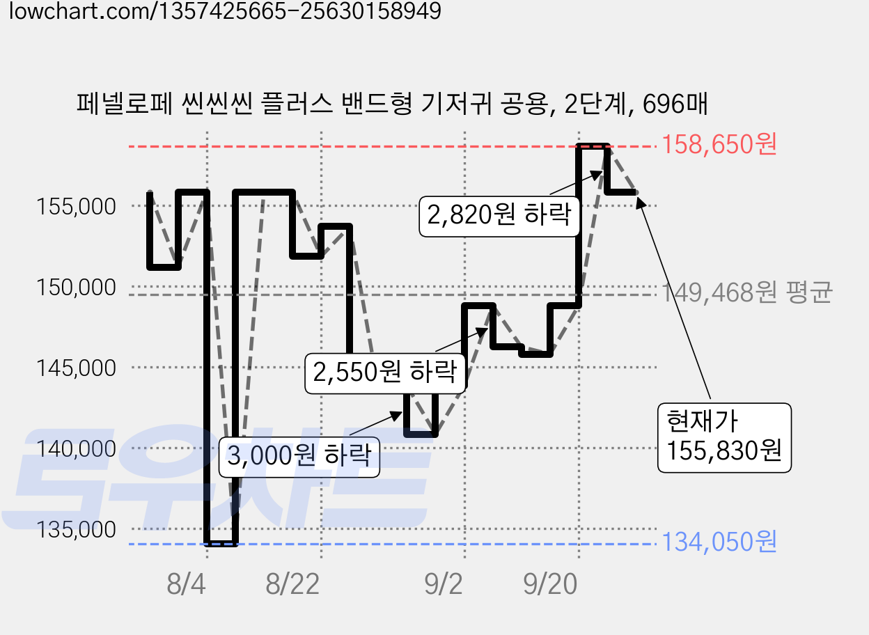 페넬로페 씬씬씬 플러스 밴드형 기저귀 공용, 2단계, 696매 가격 변동 차트, 현재가 155,830원, 관측 최저가 134,050원
