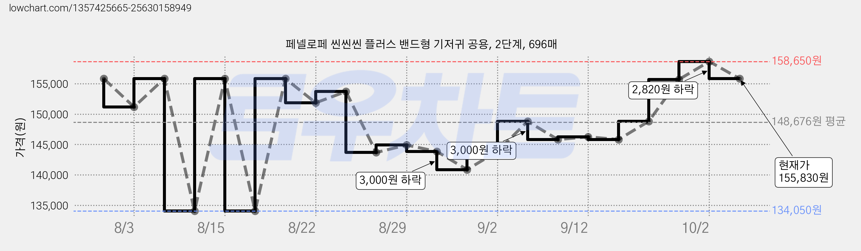 페넬로페 씬씬씬 플러스 밴드형 기저귀 공용, 2단계, 696매 가격 변동 차트, 현재가 155,830원, 관측 최저가 134,050원