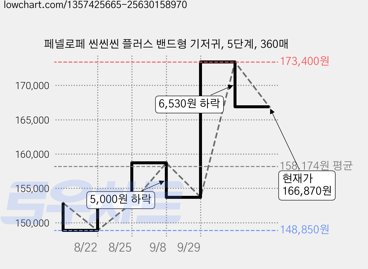 페넬로페 씬씬씬 플러스 밴드형 기저귀, 5단계, 360매 가격 변동 차트, 현재가 166,870원, 관측 최저가 148,850원