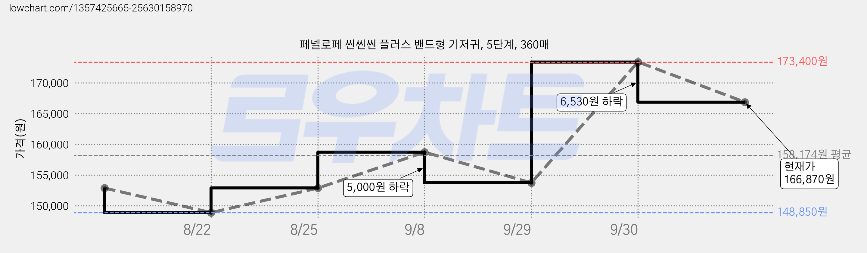 페넬로페 씬씬씬 플러스 밴드형 기저귀, 5단계, 360매 가격 변동 차트, 현재가 166,870원, 관측 최저가 148,850원