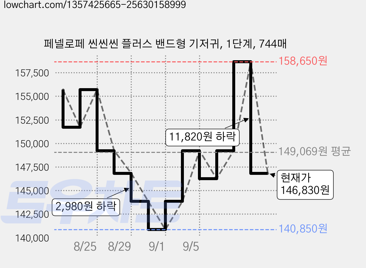 페넬로페 씬씬씬 플러스 밴드형 기저귀, 1단계, 744매 가격 변동 차트, 현재가 146,830원, 관측 최저가 140,850원