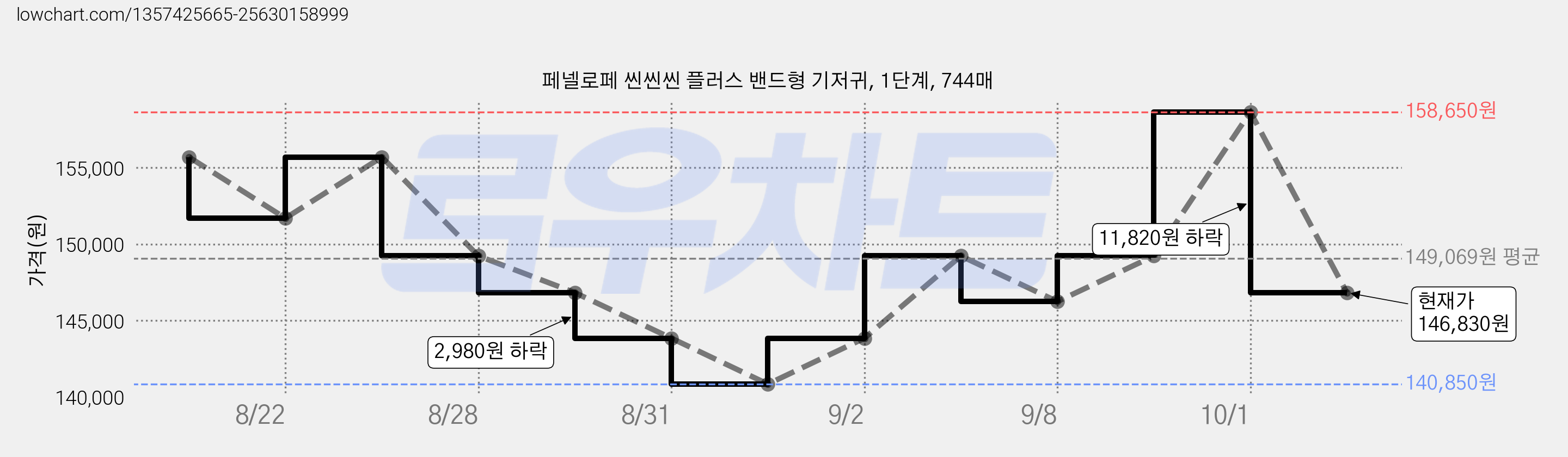 페넬로페 씬씬씬 플러스 밴드형 기저귀, 1단계, 744매 가격 변동 차트, 현재가 146,830원, 관측 최저가 140,850원