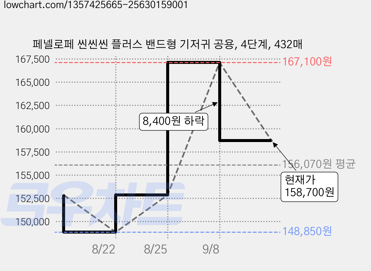페넬로페 씬씬씬 플러스 밴드형 기저귀 공용, 4단계, 432매 가격 변동 차트, 현재가 158,700원, 관측 최저가 148,850원