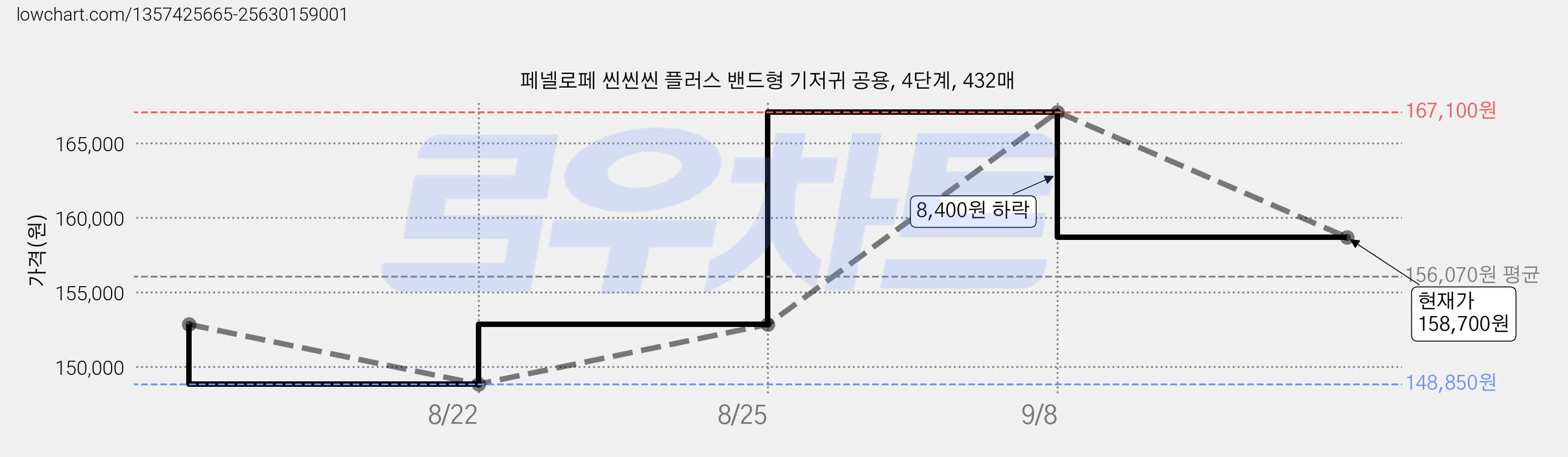 페넬로페 씬씬씬 플러스 밴드형 기저귀 공용, 4단계, 432매 가격 변동 차트, 현재가 158,700원, 관측 최저가 148,850원