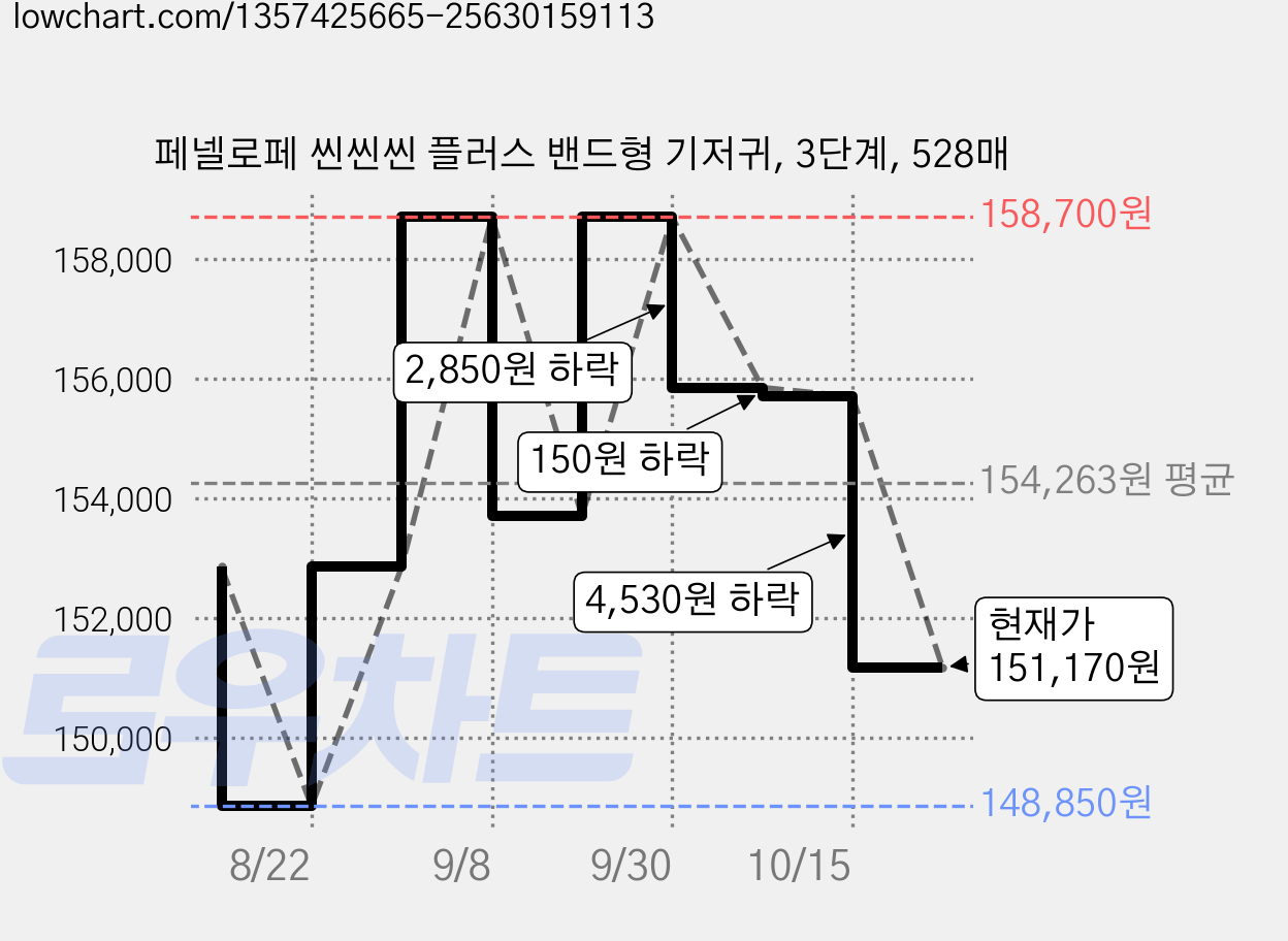 페넬로페 씬씬씬 플러스 밴드형 기저귀, 3단계, 528매 가격 변동 차트, 현재가 151,170원, 관측 최저가 148,850원