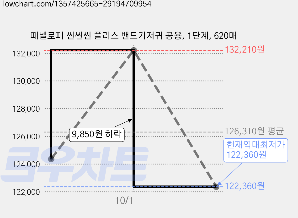페넬로페 씬씬씬 플러스 밴드기저귀 공용, 1단계, 620매 가격 변동 차트, 현재가 122,360원, 역대최저가
