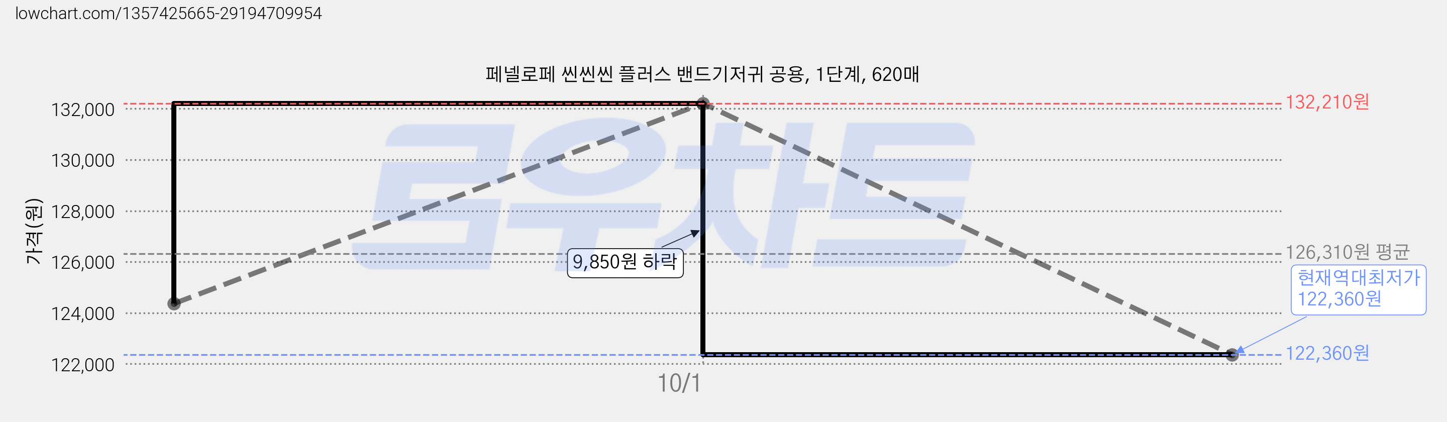페넬로페 씬씬씬 플러스 밴드기저귀 공용, 1단계, 620매 가격 변동 차트, 현재가 122,360원, 역대최저가