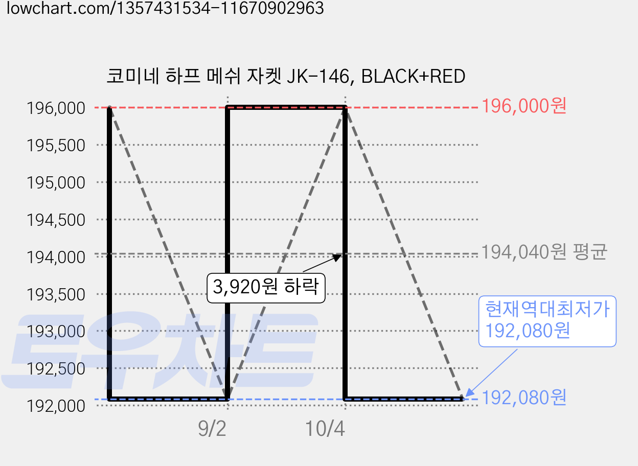 코미네 하프 메쉬 자켓 JK-146, BLACK+RED 가격 변동 차트, 현재가 192,080원, 역대최저가