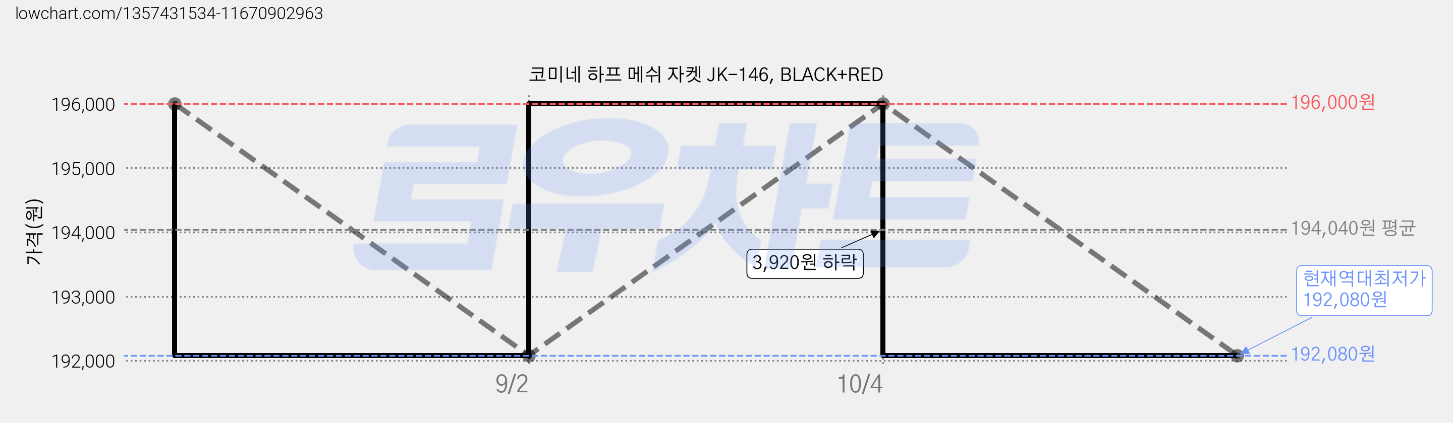 코미네 하프 메쉬 자켓 JK-146, BLACK+RED 가격 변동 차트, 현재가 192,080원, 역대최저가