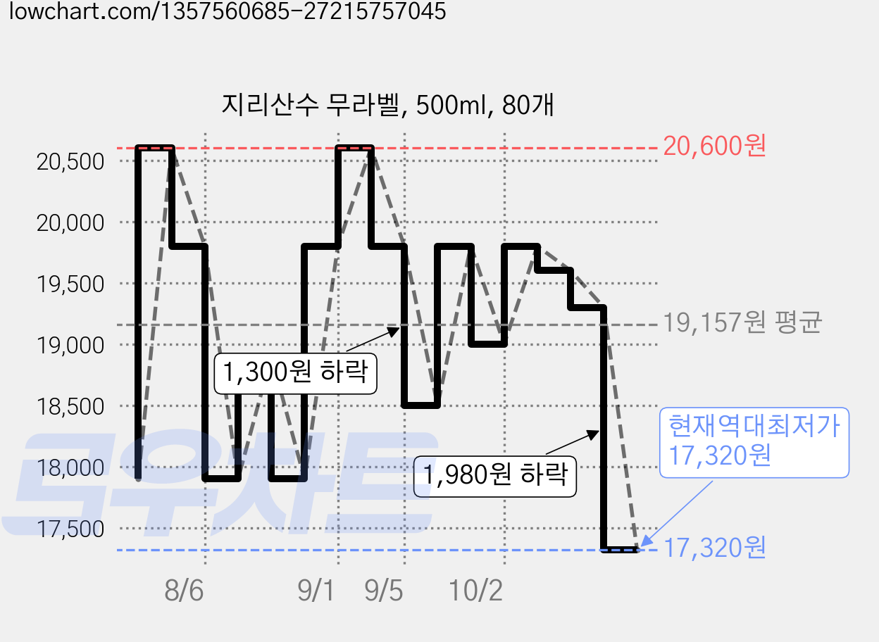 지리산수 무라벨, 500ml, 80개 가격 변동 차트, 현재가 17,320원, 역대최저가