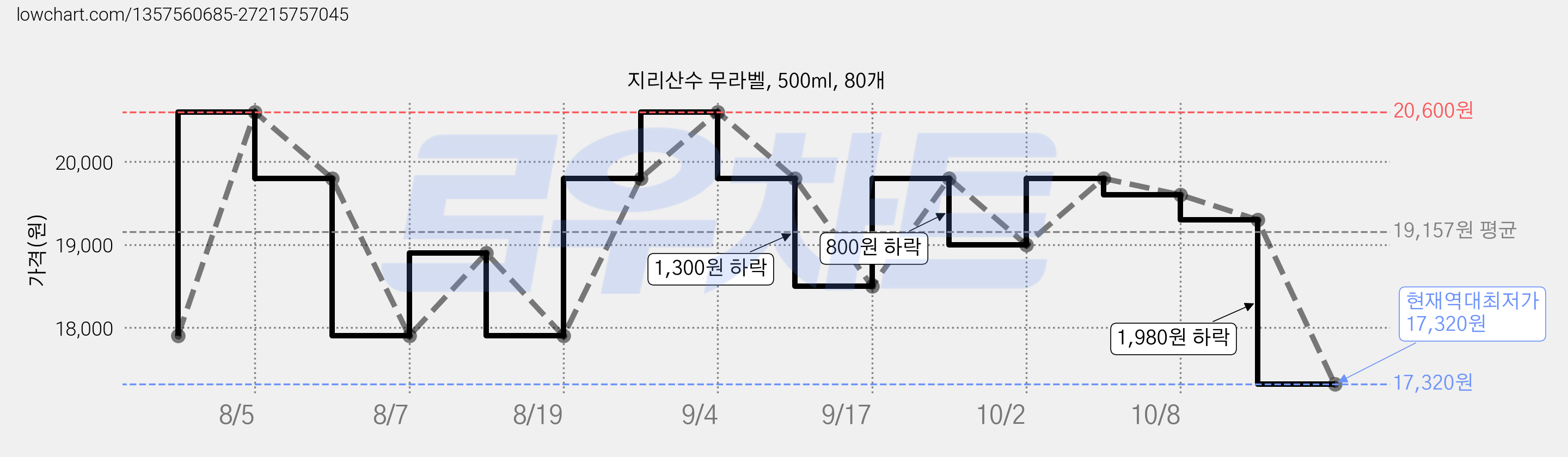 지리산수 무라벨, 500ml, 80개 가격 변동 차트, 현재가 17,320원, 역대최저가