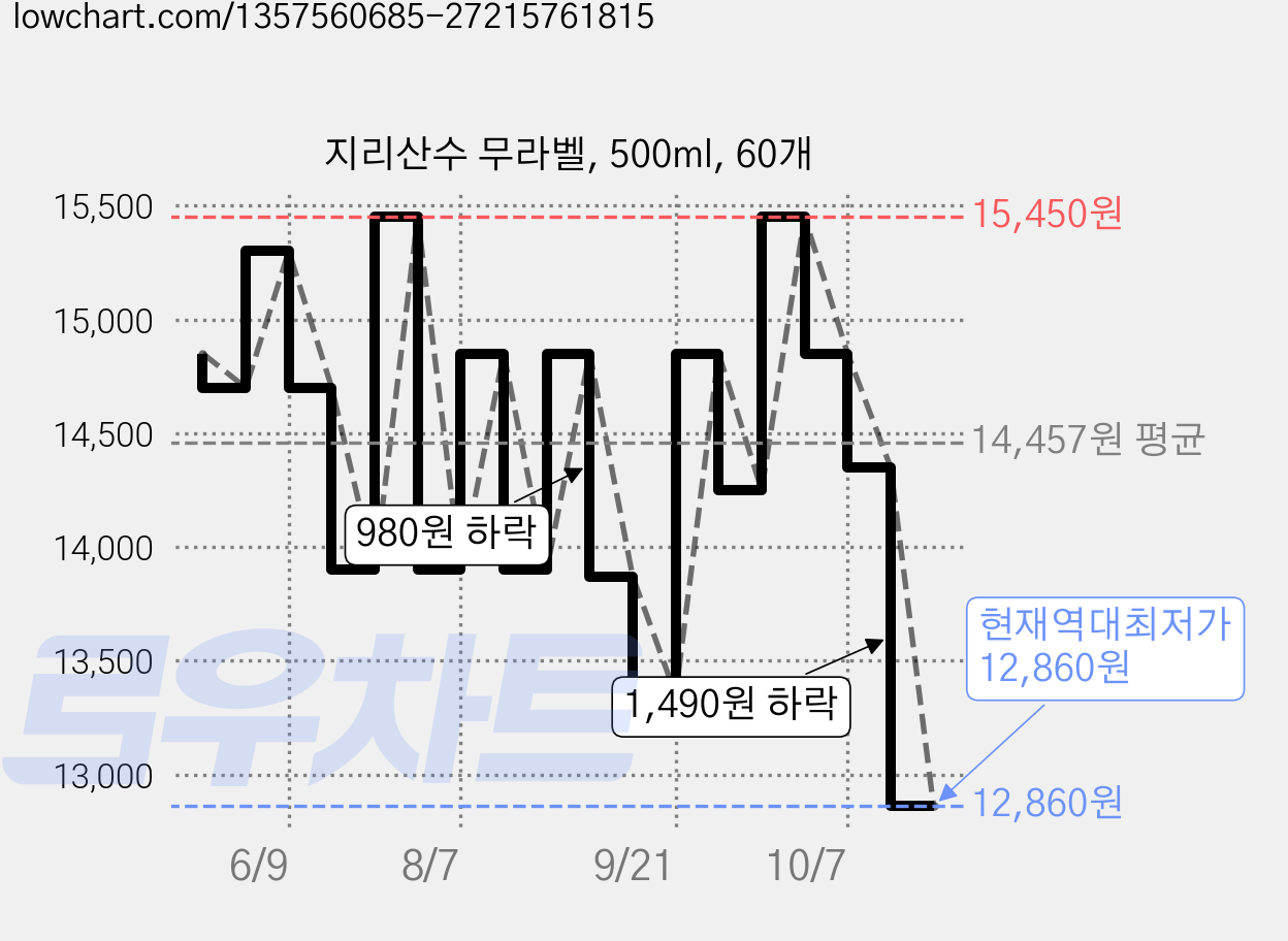 지리산수 무라벨, 500ml, 60개 가격 변동 차트, 현재가 12,860원, 역대최저가