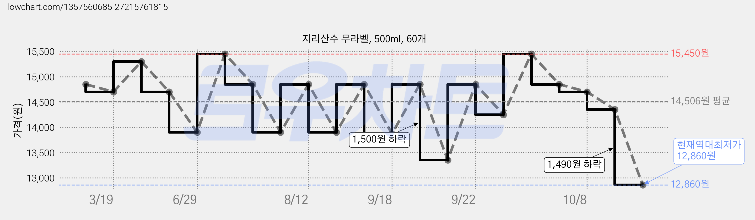 지리산수 무라벨, 500ml, 60개 가격 변동 차트, 현재가 12,860원, 역대최저가