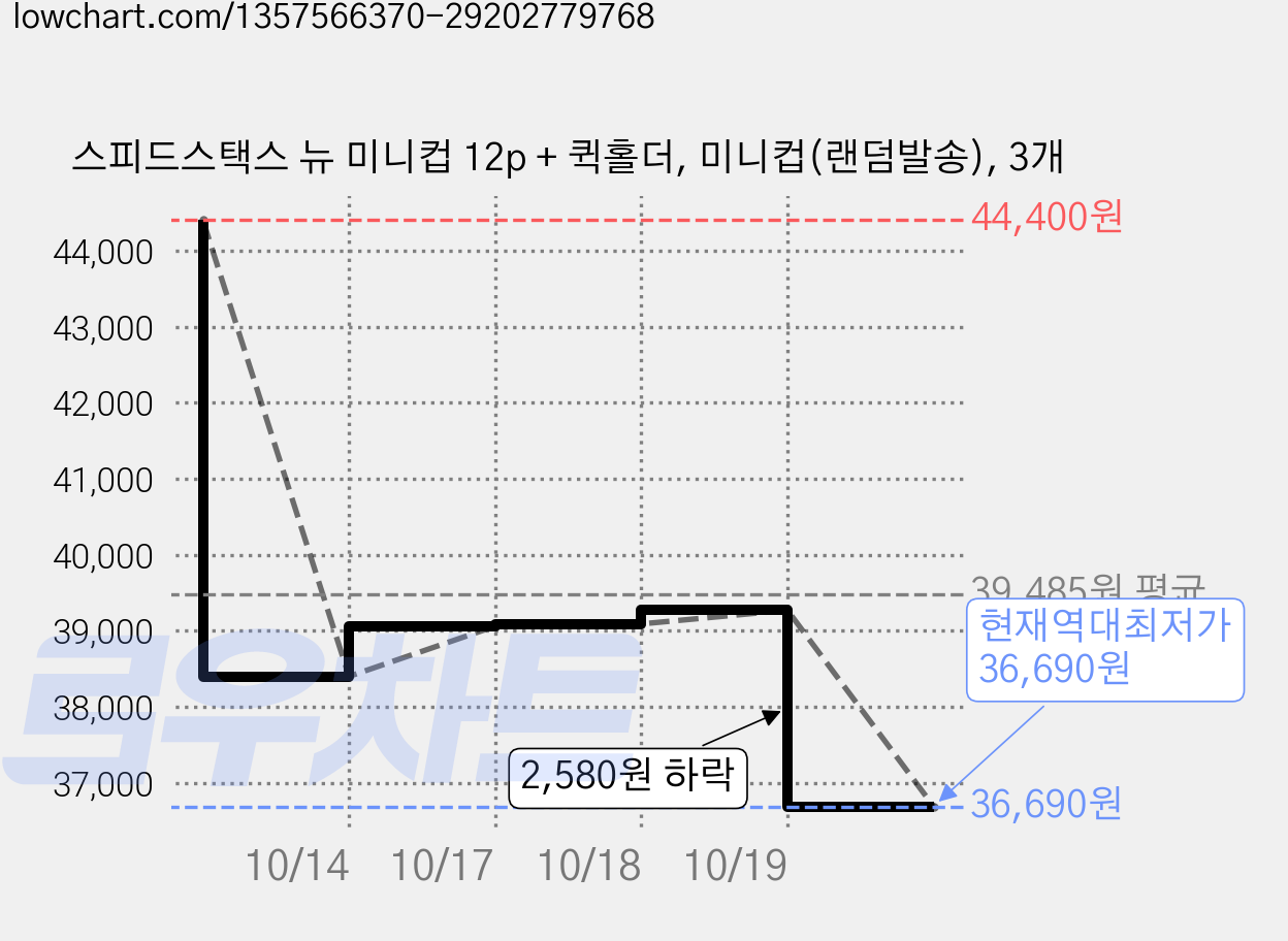 스피드스택스 뉴 미니컵 12p + 퀵홀더, 미니컵(랜덤발송), 3개 가격 변동 차트, 현재가 36,690원, 역대최저가