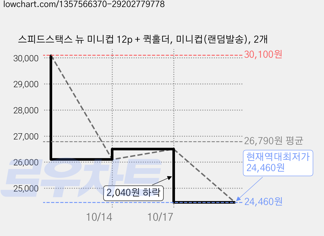 스피드스택스 뉴 미니컵 12p + 퀵홀더, 미니컵(랜덤발송), 2개 가격 변동 차트, 현재가 24,460원, 역대최저가
