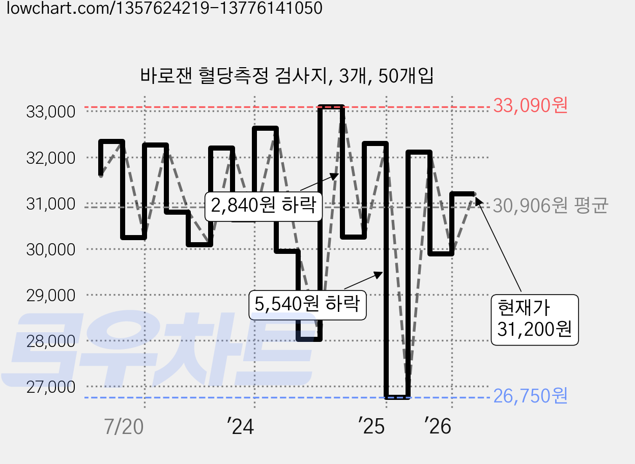 바로잰 혈당측정 검사지, 3개, 50개입 가격 변동 차트, 현재가 31,200원, 관측 최저가 26,750원