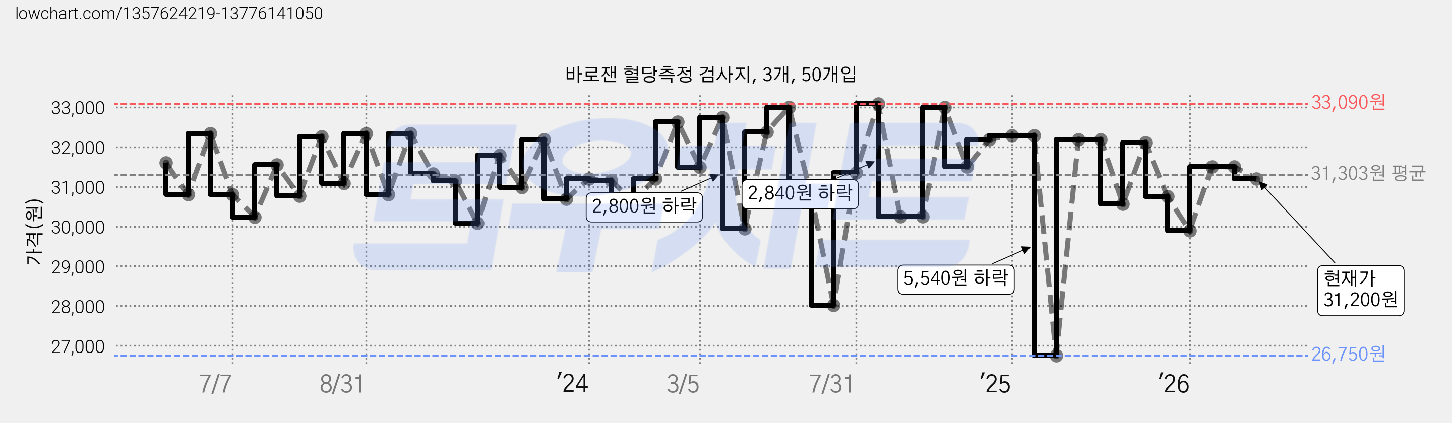 바로잰 혈당측정 검사지, 3개, 50개입 가격 변동 차트, 현재가 31,200원, 관측 최저가 26,750원