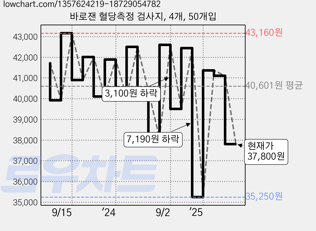 바로잰 혈당측정 검사지, 4개, 50개입 가격 변동 차트, 현재가 37,800원, 관측 최저가 35,250원