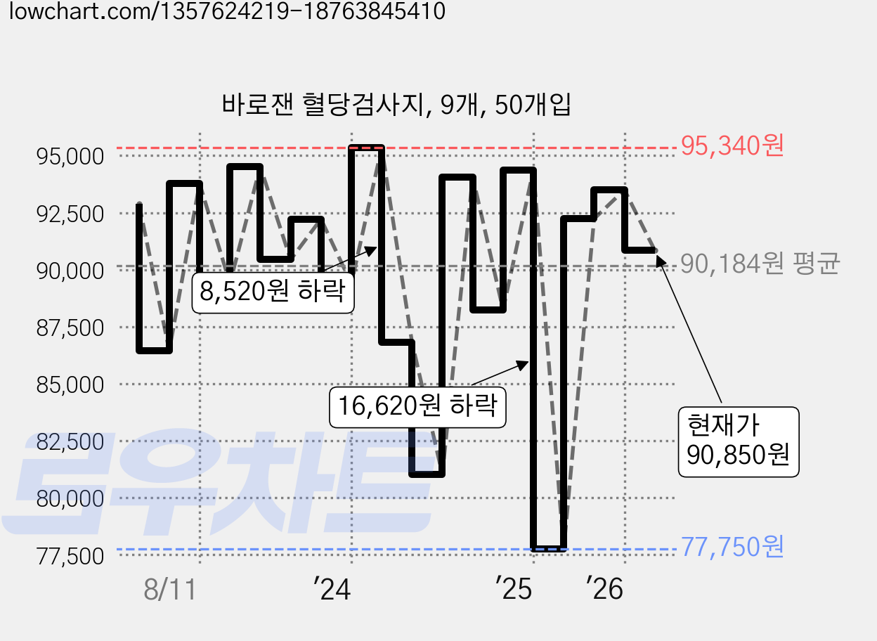 바로잰 혈당검사지, 9개, 50개입 가격 변동 차트, 현재가 90,850원, 관측 최저가 77,750원