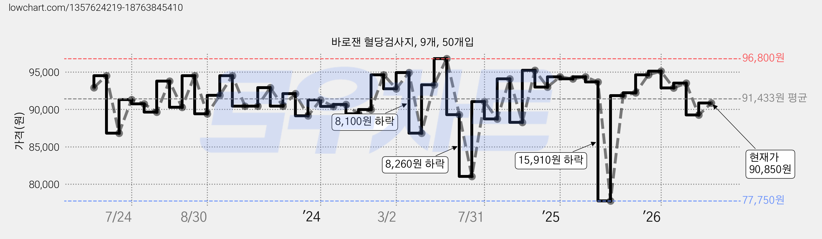 바로잰 혈당검사지, 9개, 50개입 가격 변동 차트, 현재가 90,850원, 관측 최저가 77,750원